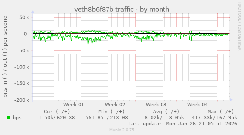 veth8b6f87b traffic