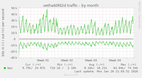 vetha60fd2d traffic