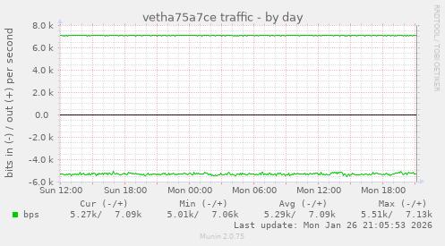 vetha75a7ce traffic