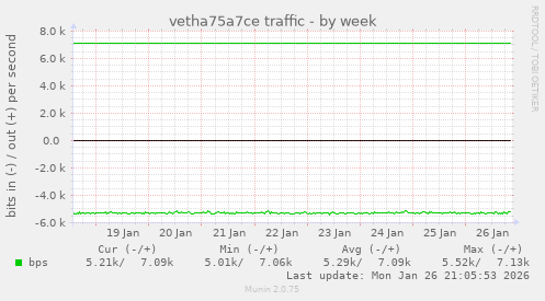 vetha75a7ce traffic