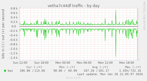 vetha7c44df traffic