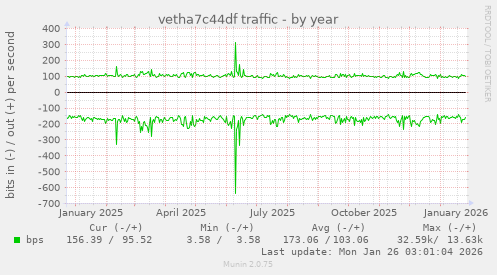vetha7c44df traffic