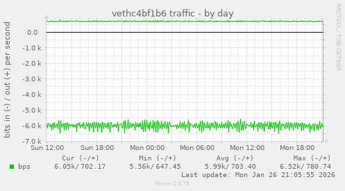 vethc4bf1b6 traffic