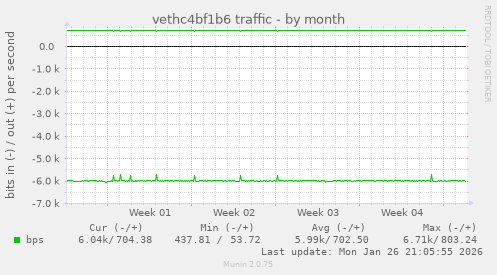 vethc4bf1b6 traffic