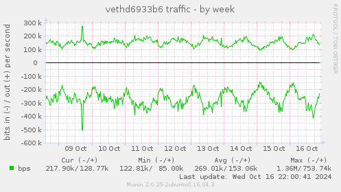 vethd6933b6 traffic