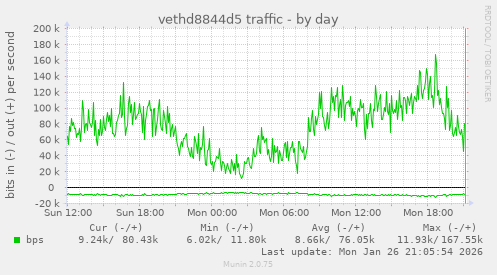 vethd8844d5 traffic
