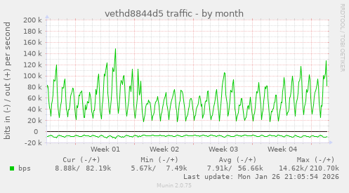 vethd8844d5 traffic