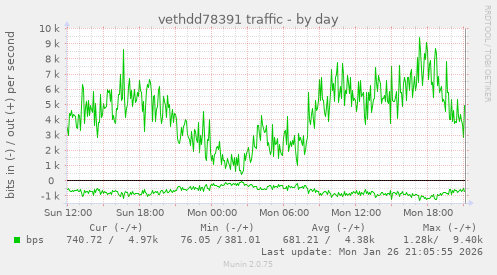 vethdd78391 traffic