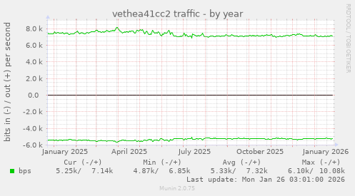 vethea41cc2 traffic