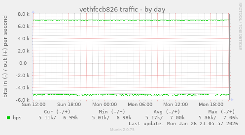 vethfccb826 traffic