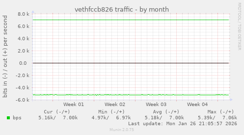 vethfccb826 traffic