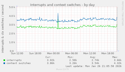 Interrupts and context switches