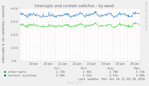 Interrupts and context switches