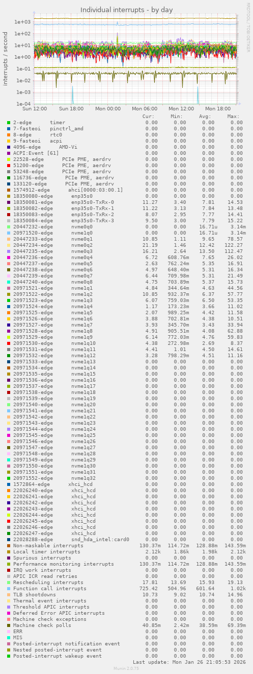Individual interrupts