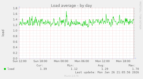 Load average