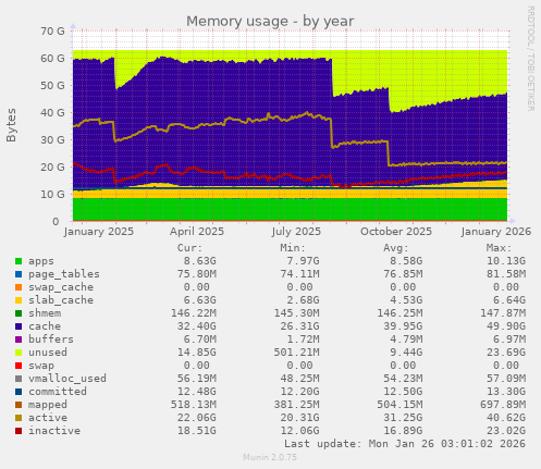 Memory usage