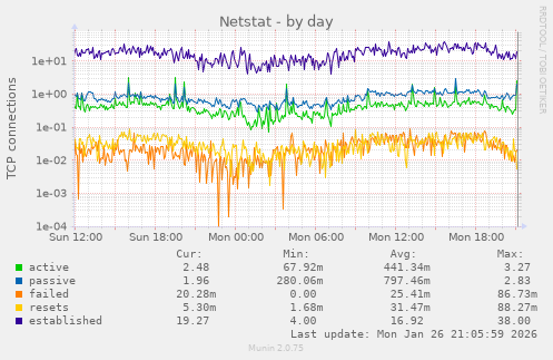 Netstat
