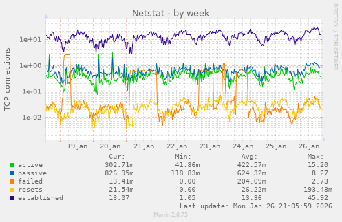 Netstat