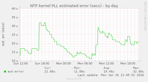 NTP kernel PLL estimated error (secs)