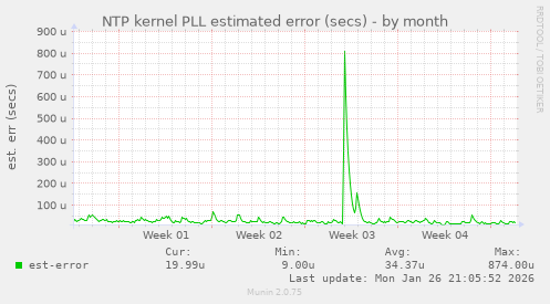 NTP kernel PLL estimated error (secs)