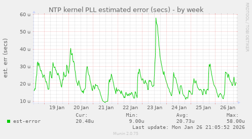 NTP kernel PLL estimated error (secs)