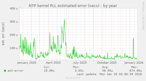 NTP kernel PLL estimated error (secs)