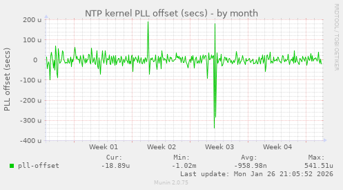 NTP kernel PLL offset (secs)