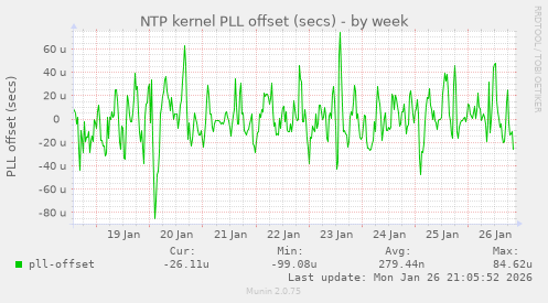 NTP kernel PLL offset (secs)