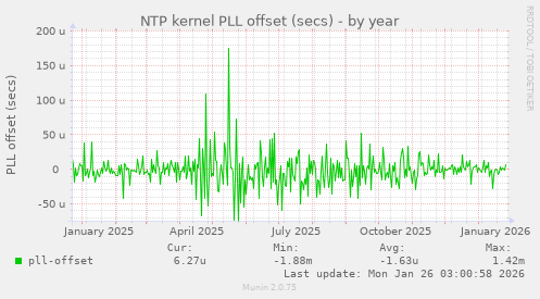 NTP kernel PLL offset (secs)