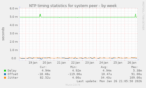 NTP timing statistics for system peer