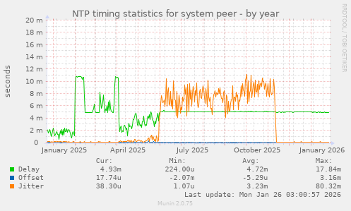 NTP timing statistics for system peer