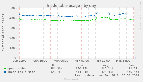 Inode table usage