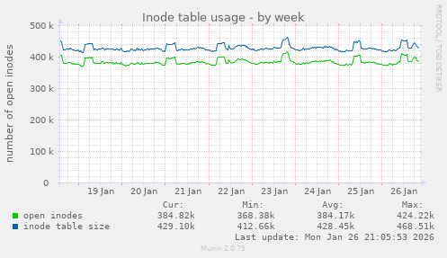 Inode table usage