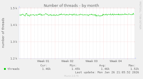 Number of threads