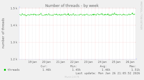 Number of threads