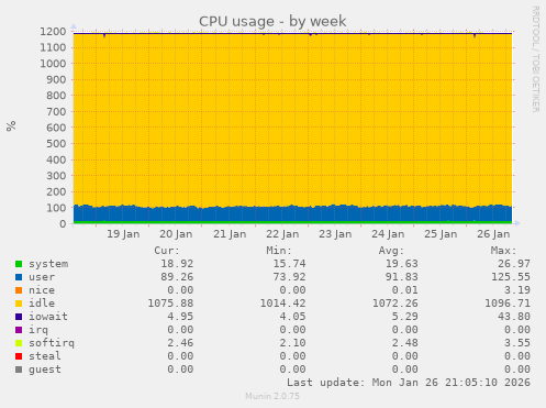 CPU usage
