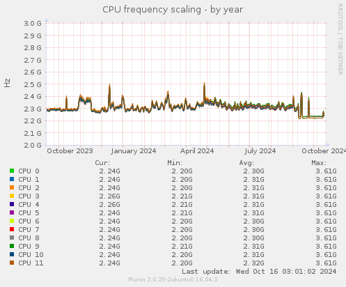 CPU frequency scaling