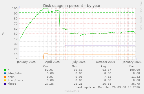 Disk usage in percent