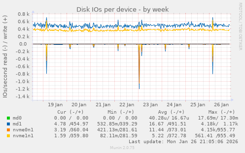 Disk IOs per device