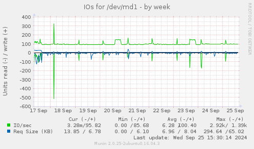 IOs for /dev/md1