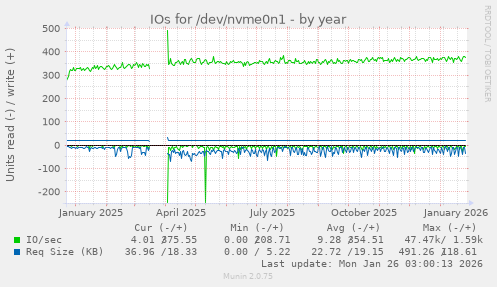 IOs for /dev/nvme0n1