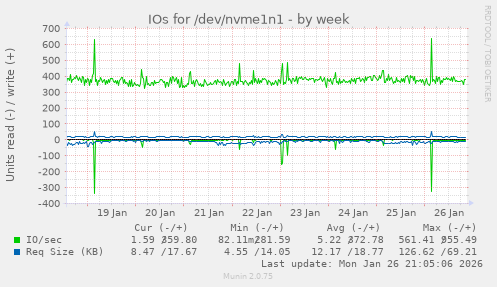 IOs for /dev/nvme1n1