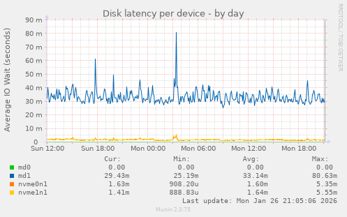 Disk latency per device