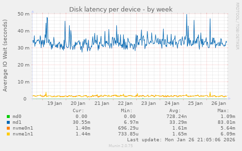 Disk latency per device