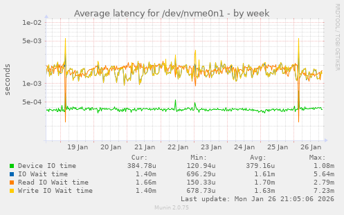 Average latency for /dev/nvme0n1