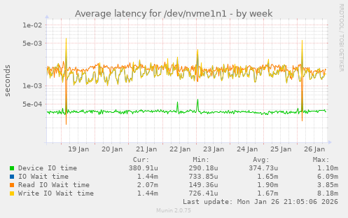 Average latency for /dev/nvme1n1