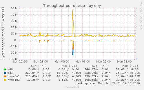 Throughput per device