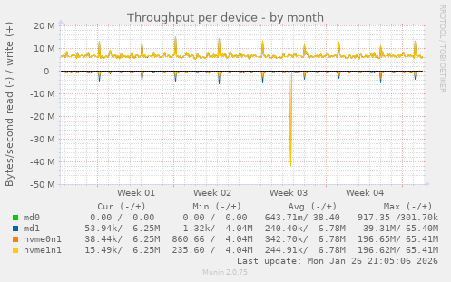 Throughput per device