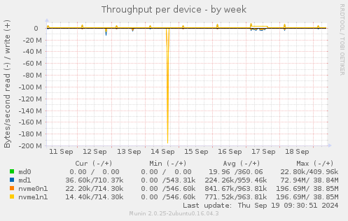 Throughput per device