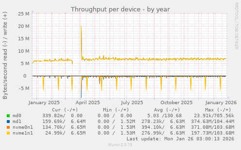 Throughput per device